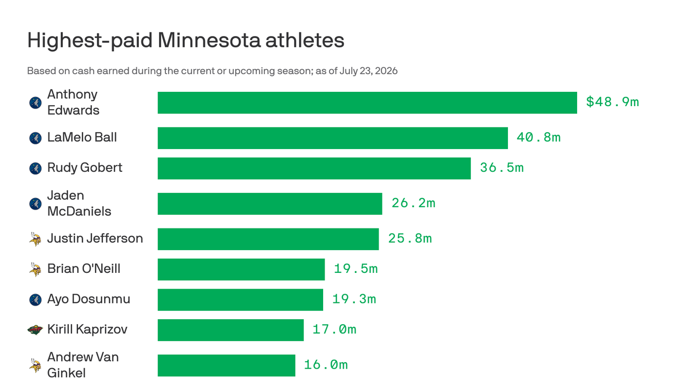 Anthony Edwards leads list of highest paid Minnesota athletes
