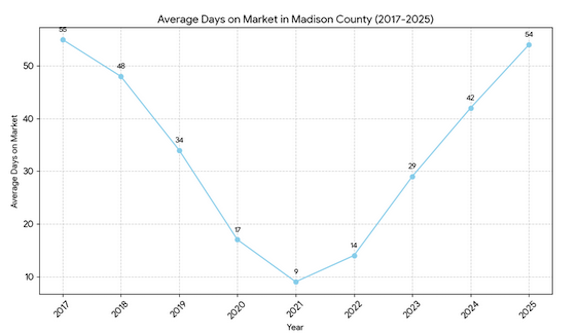 A chart shows the average days on market for homes in Madison County, Alabama from 2017 to 2025.