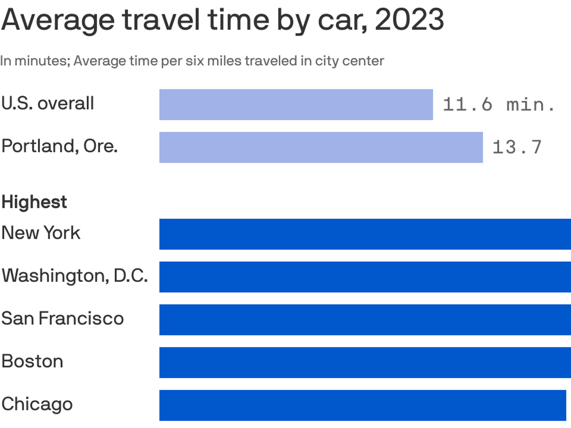 Traffic in downtown Portland worsened post COVID Axios Portland