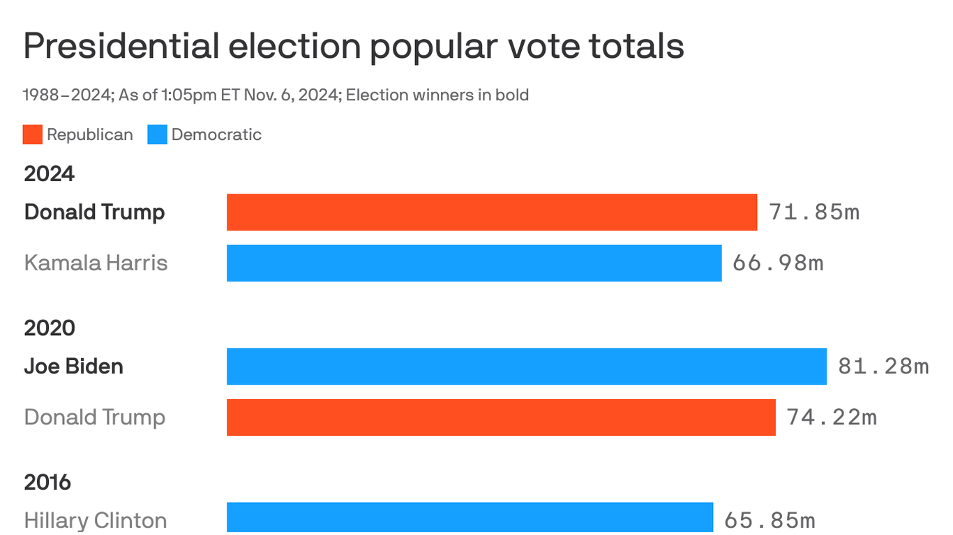 Trump set to be first Republican candidate to win popular vote in 20 years