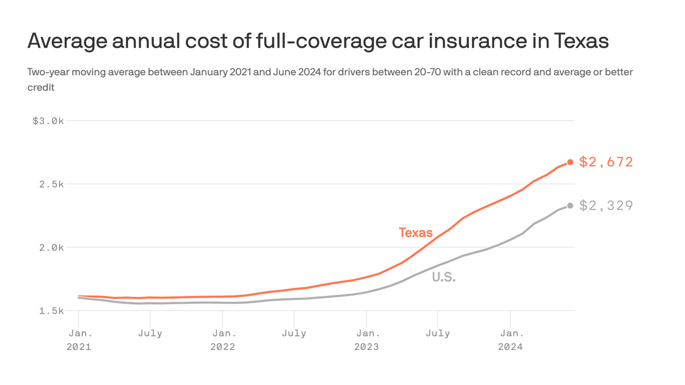 Texas Faces Rising Car Insurance Crisis