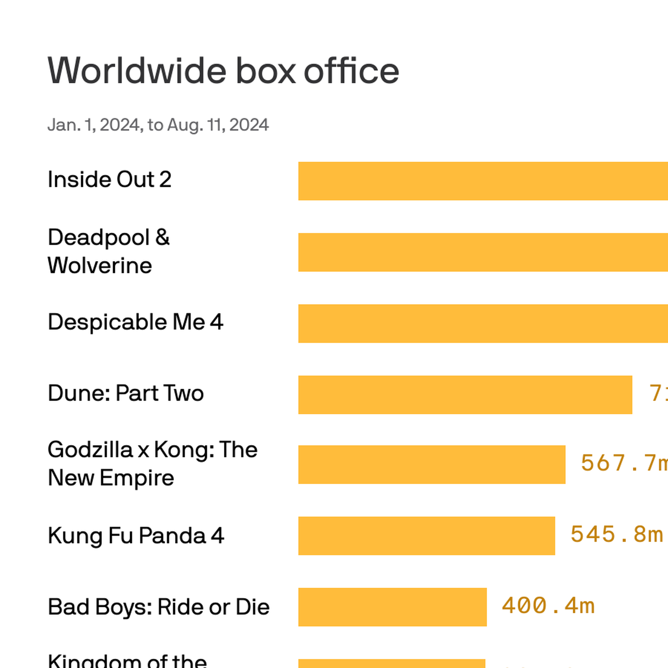 Deadpool & Wolverine breaks $1 billion at global box office