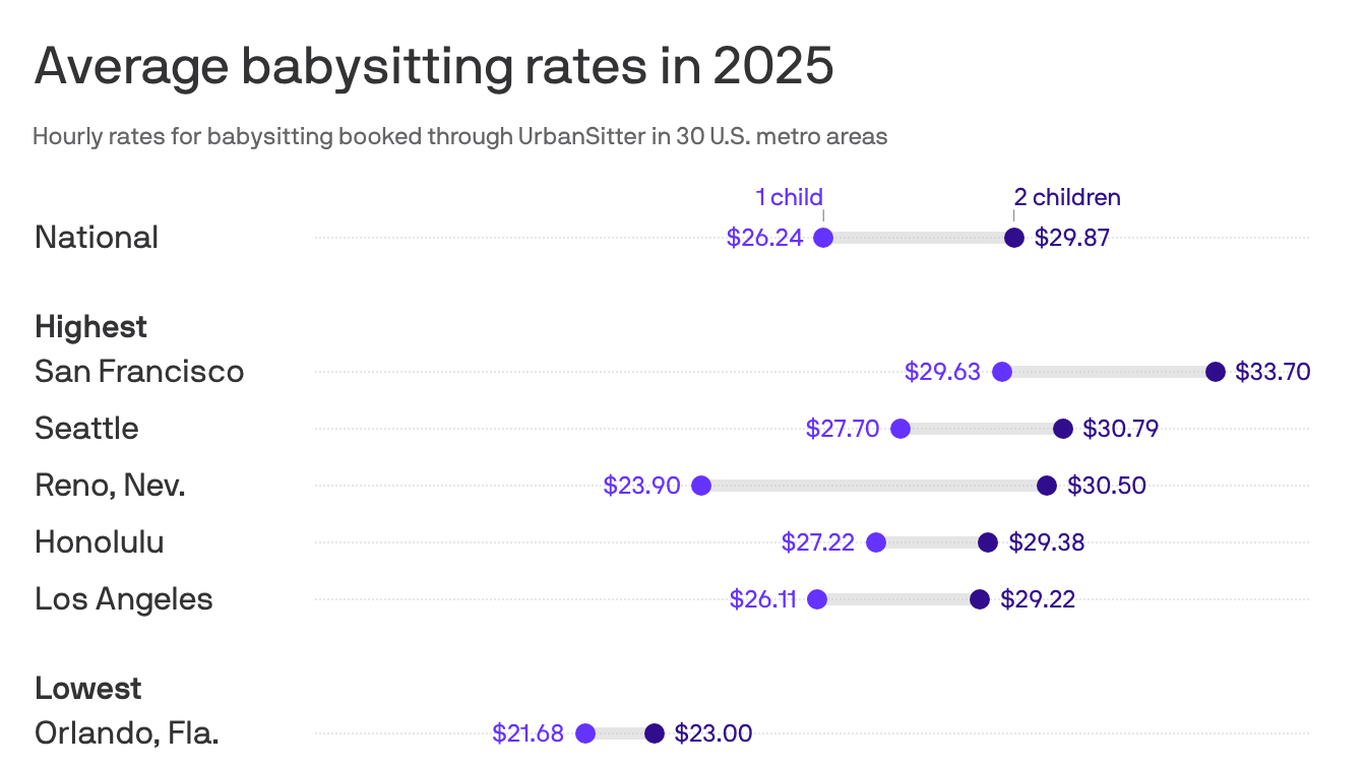How Richmond babysitting rates stack up