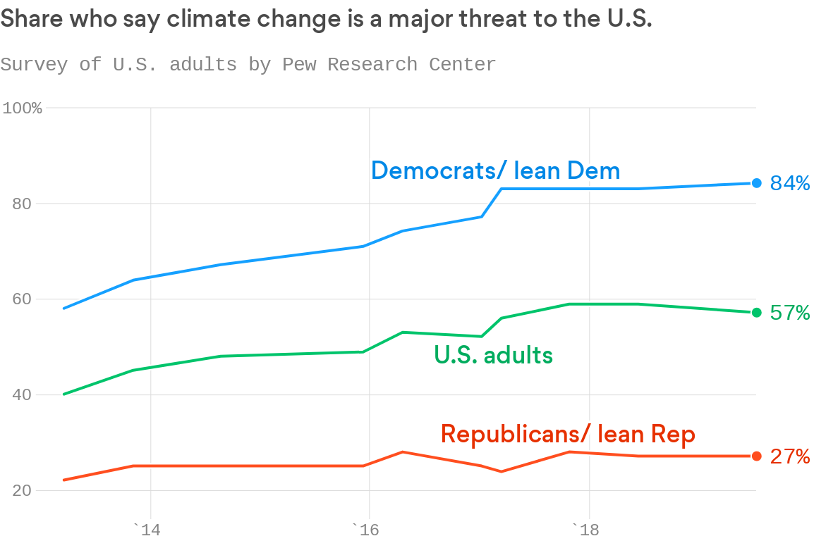 Climate Change Chart