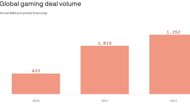 Gaming investments in 2022 — where's the money going?