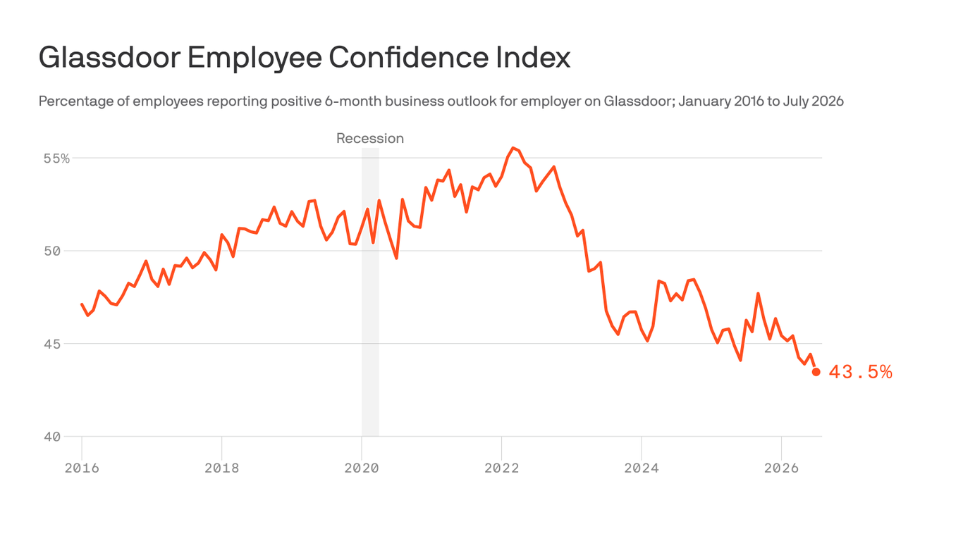 axios.com - Courtenay Brown - Worker confidence sinks despite positive labor market signs