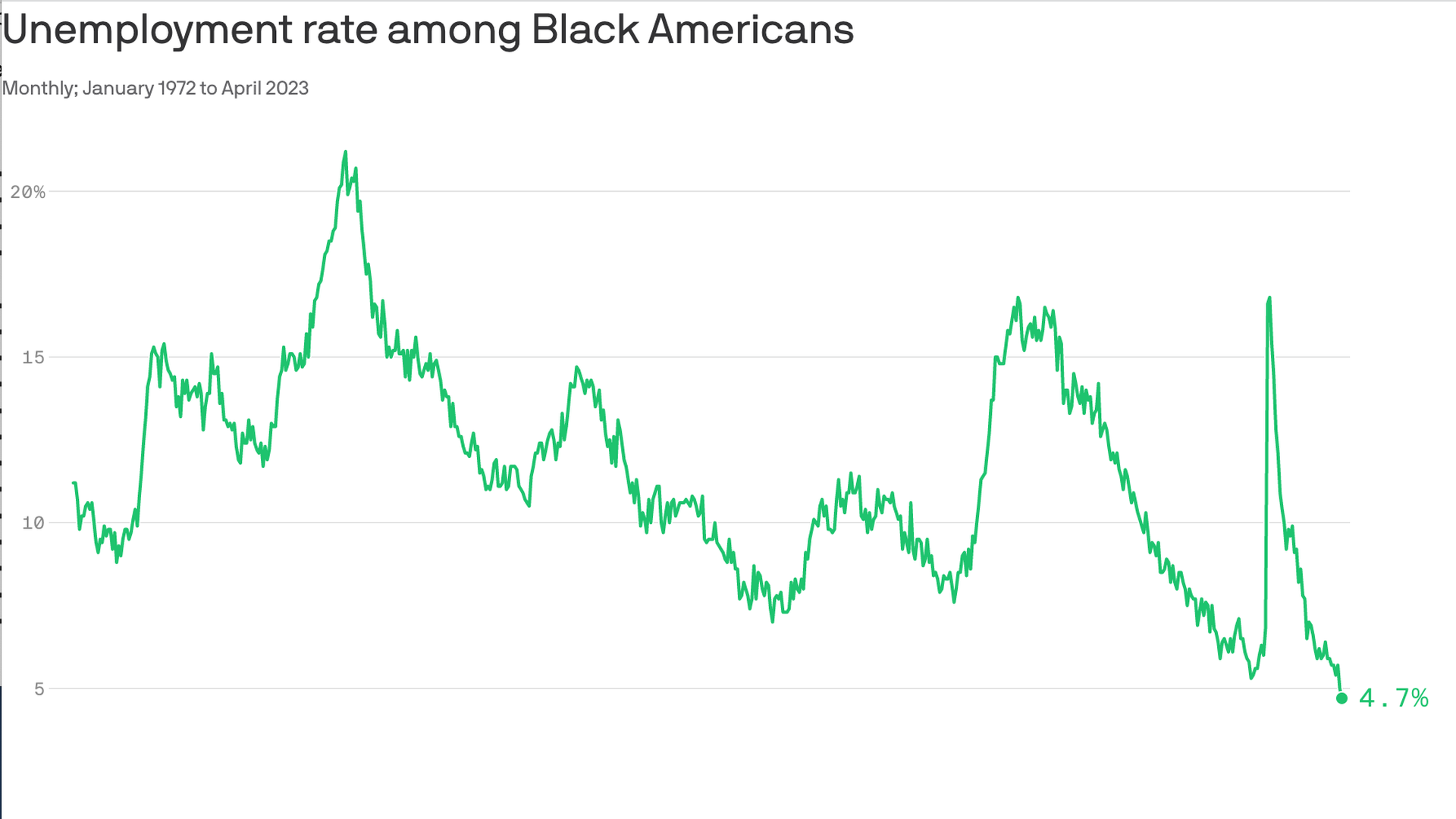 Black unemployment at 17 shop year low