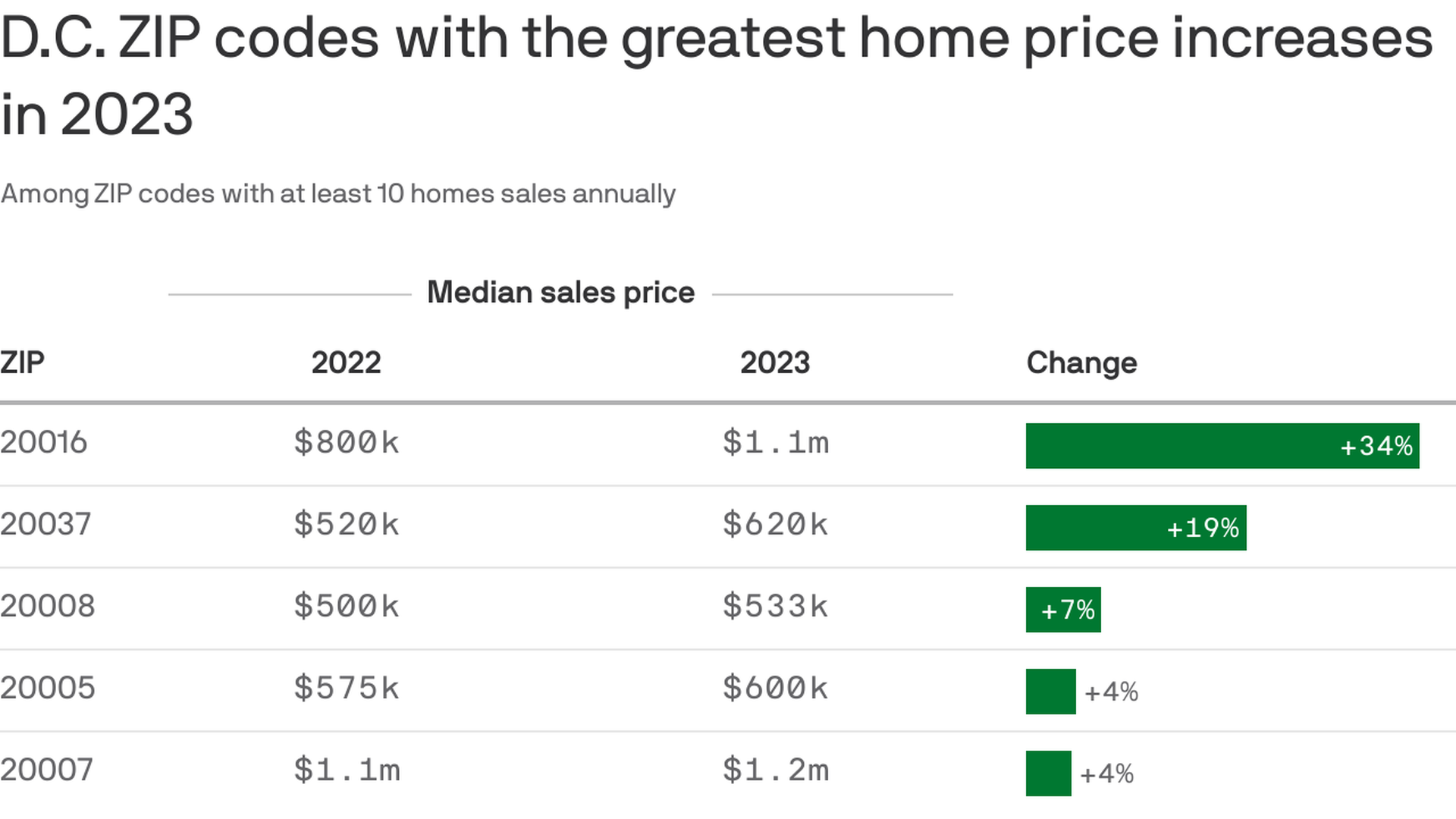Table showing the D.C. zip codes with the greatest change in median home sales prices from 2022 to 2023 was 20016 with +34%, 20037 with +19%, 20008 with +7%, 20005 with +4% and 20007 with +4%.