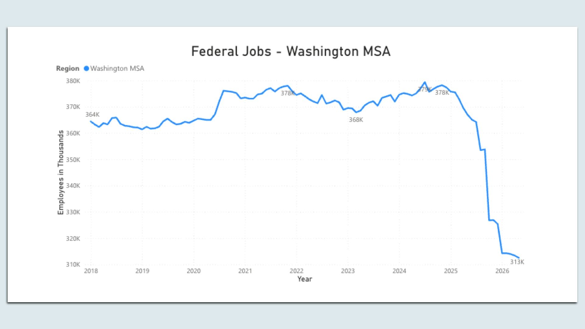 Line chart titled "Federal Jobs - Washington MSA" showing Washington MSA employment (in thousands) from 2018 to 2026, fluctuating around 360–378K and dropping to about 313K by 2026.