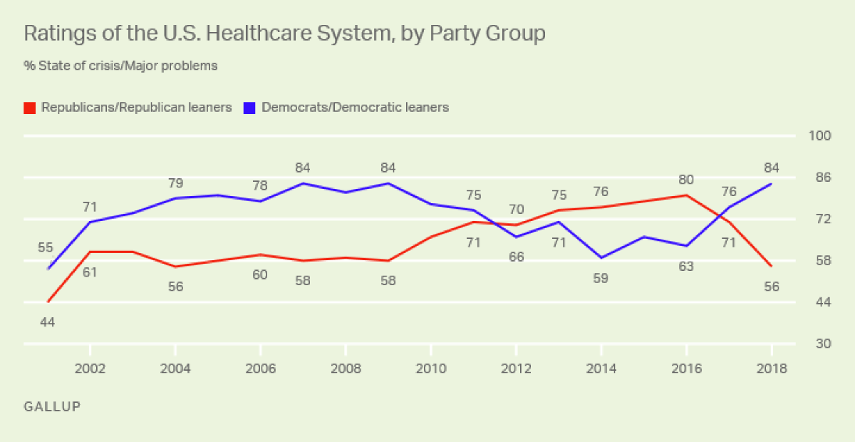 Gallup chart showing disapproval of the U.S. health care system