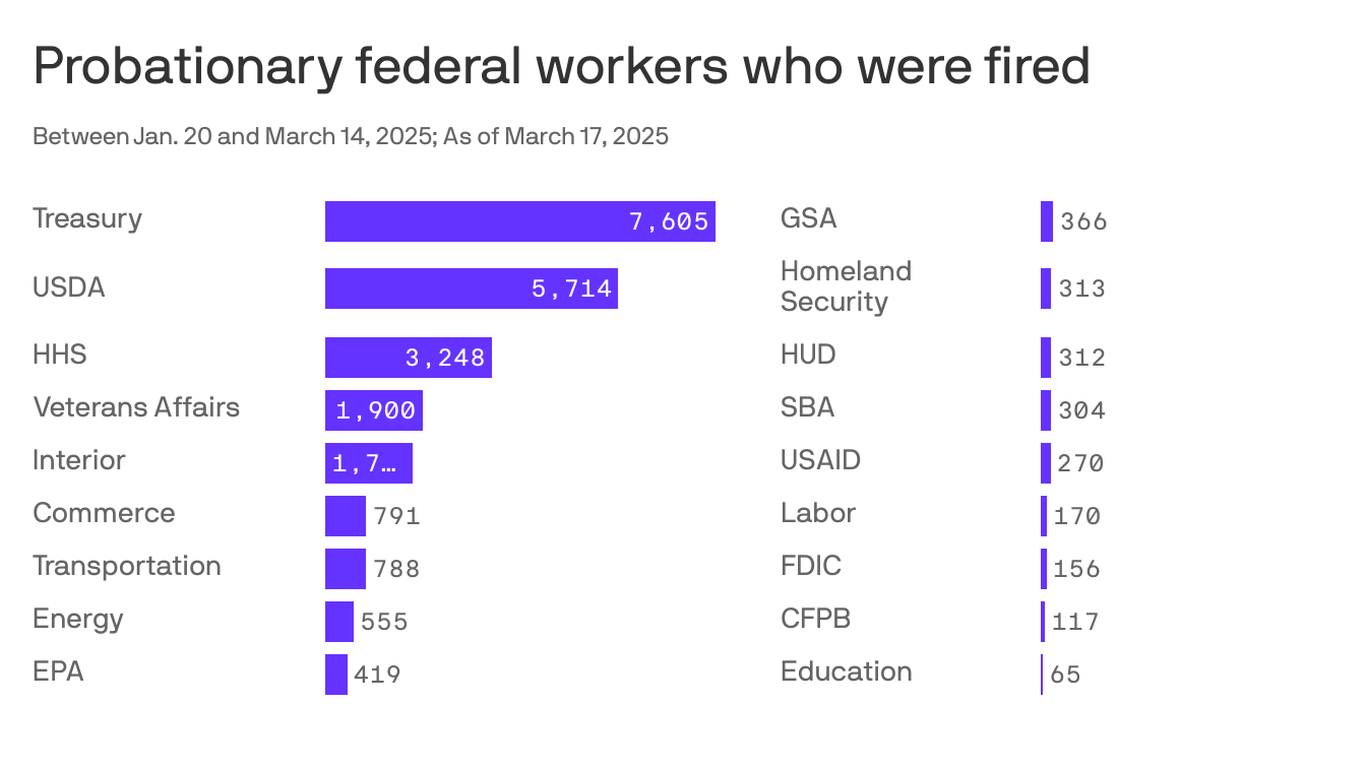 Fired federal workers got their jobs back, but could get re-fired