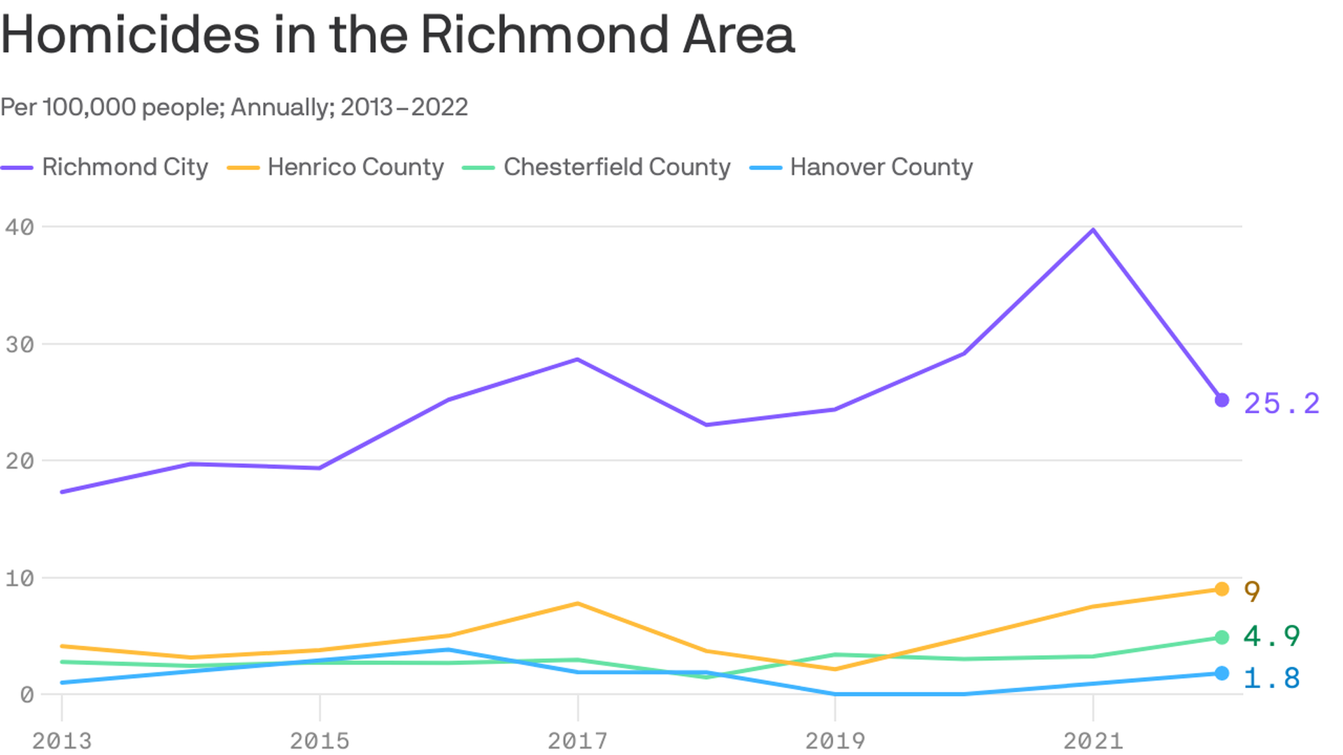 a chart indicating homicides in the richmond area