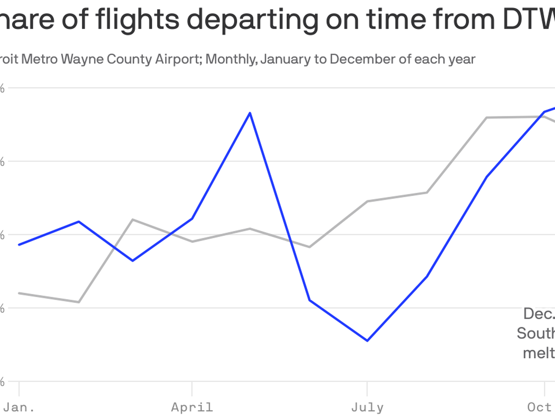 Detroit flight departure times improving Axios Detroit