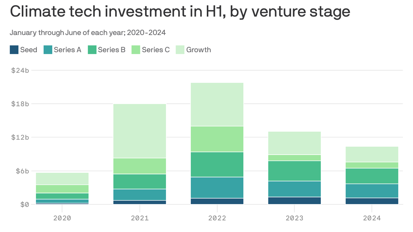 H1 2024 climate tech venture investment scorecard