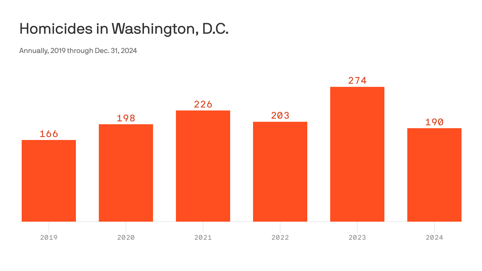 DC crime decline chart