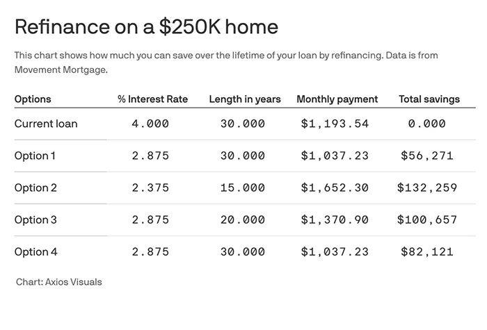 mortgage rates refinance data