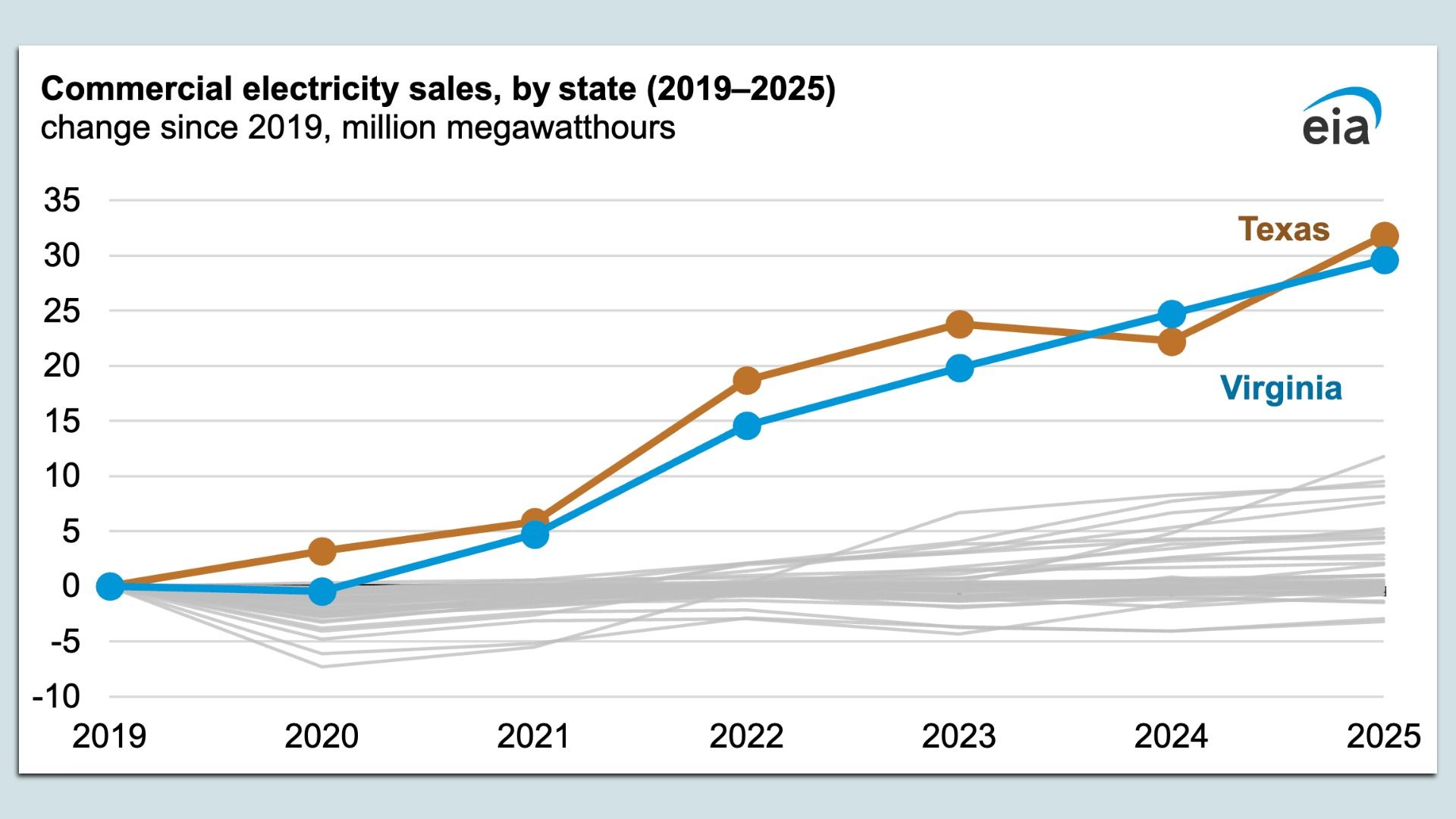 Chart showing the steep rise in electricity sales in Virginia, partly thanks to AI
