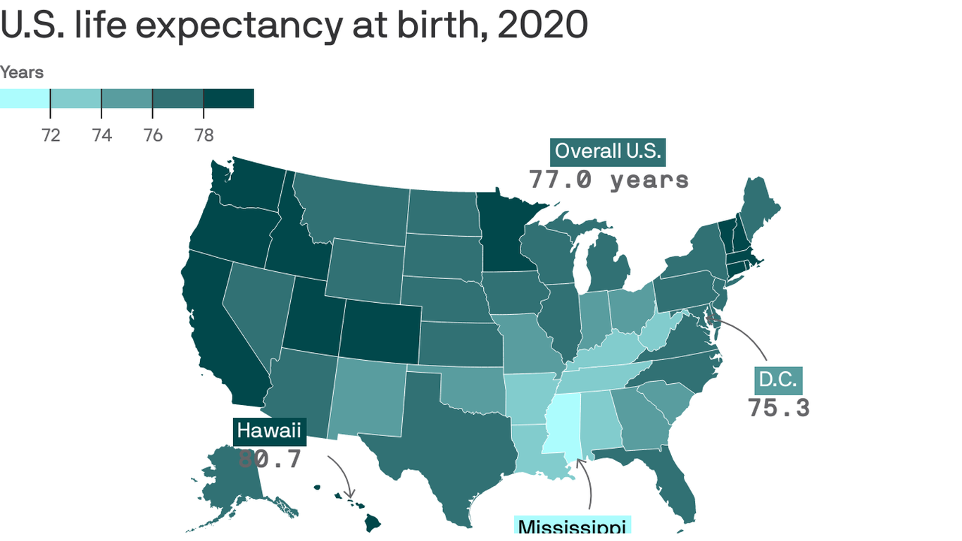 Colorado life expectancy declines in 2020, ranking 12th in life