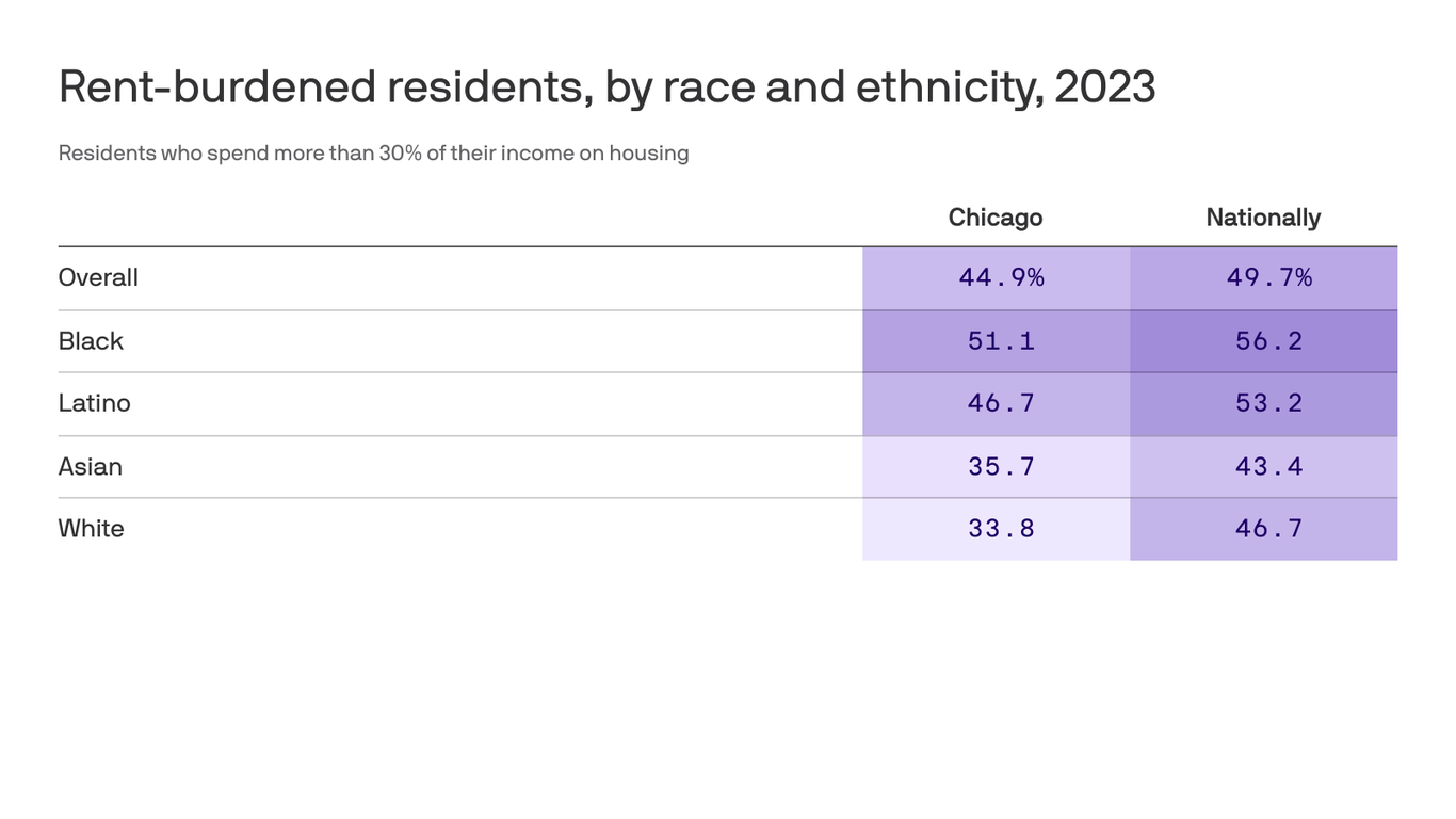 Chicago's most rent-burdened areas - Axios Chicago