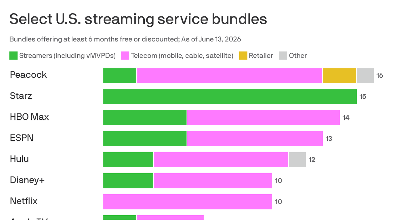 Bundles are booming