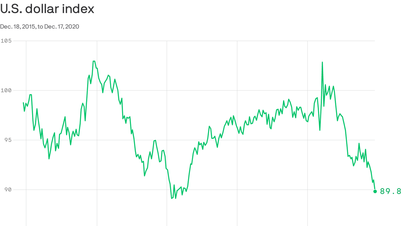The dollar is close to hitting its weakest level in six years