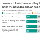Americans fear Iran but question Trump's judgment: poll
