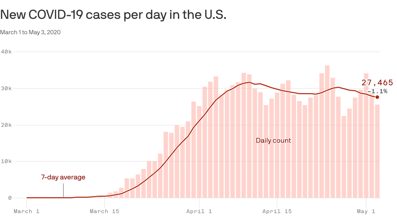 The number of new coronavirus cases in the U.S. has held steady