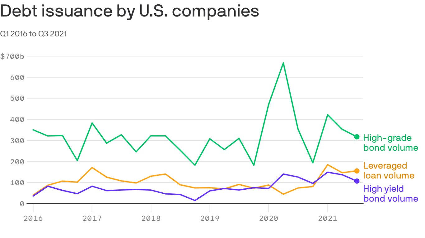 Understanding corporate America's debt binge - Vimarsana News