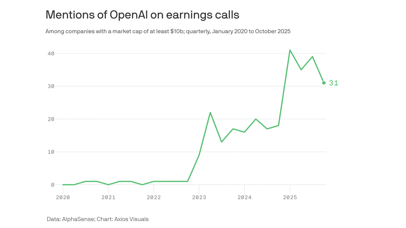 OpenAI is the hot buzzword on corporate earnings calls