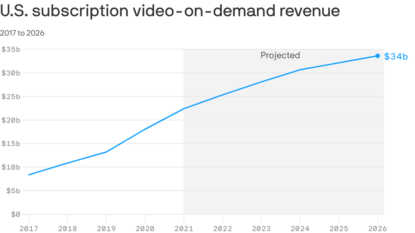 PwC Streaming video revenue growth to slow down through 2026