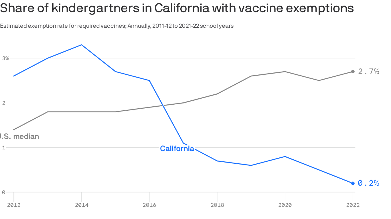 California kindergarteners have low vaccine exemption rate - Axios San ...