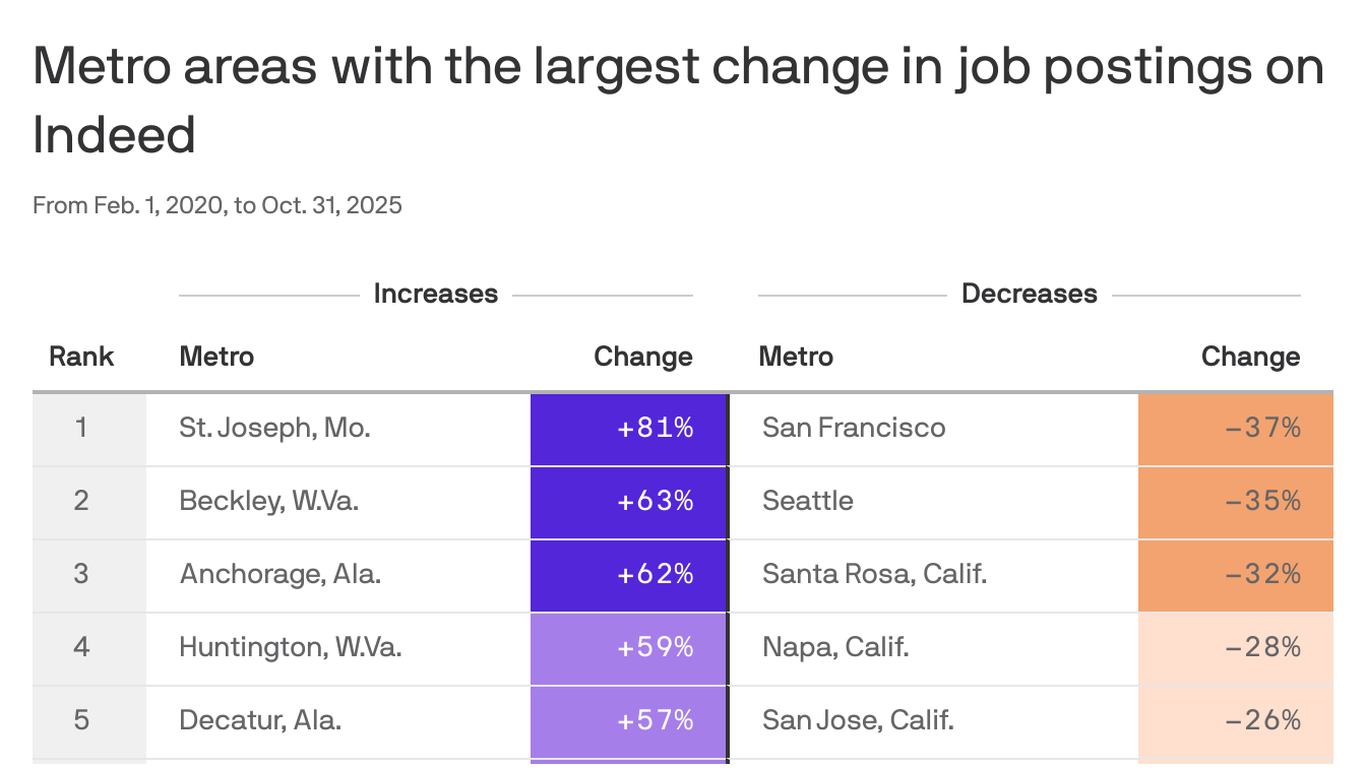 Charted: Cities with the biggest job growth