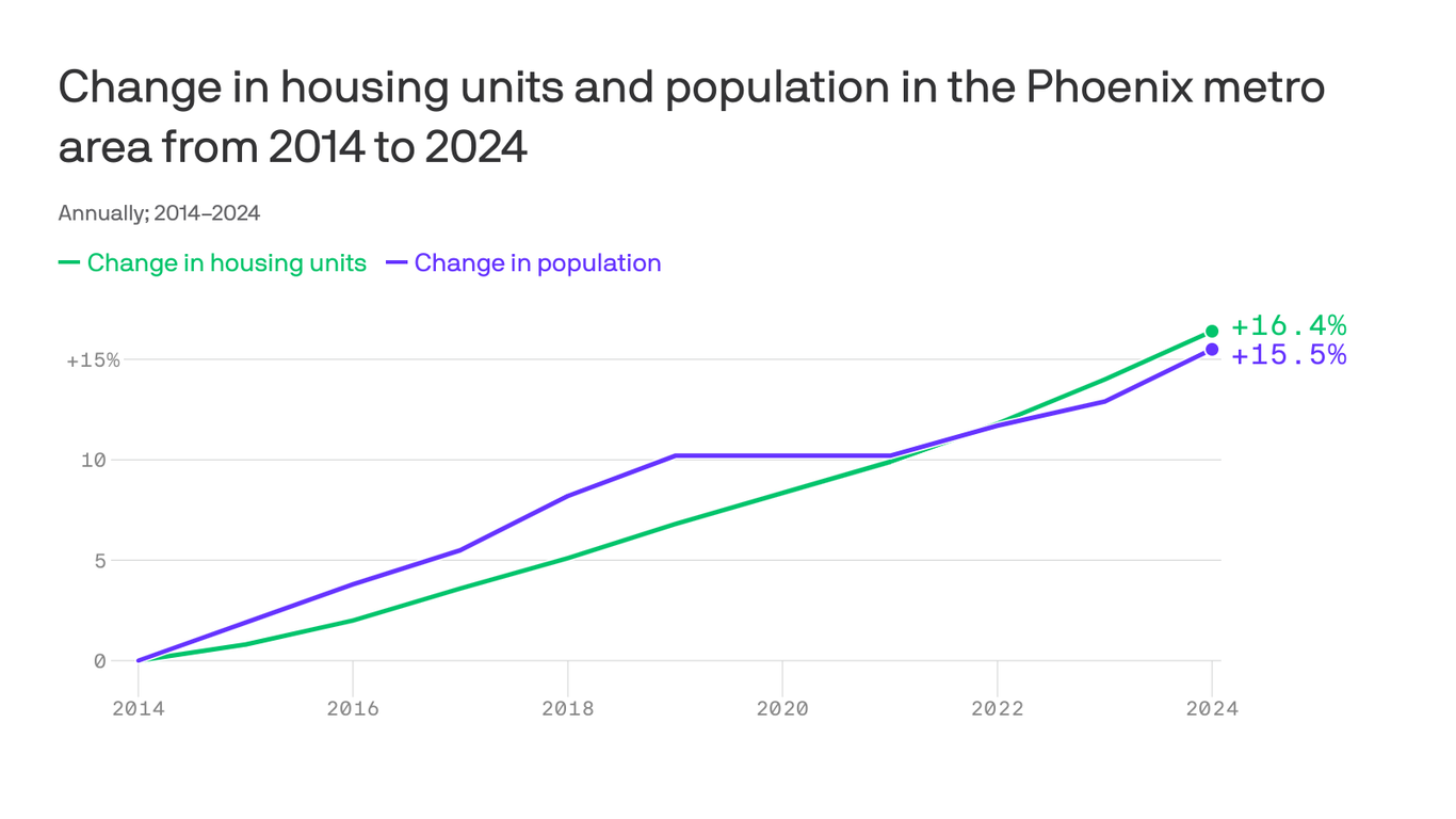 Phoenix home construction outpaces population growth — for now - Axios ...