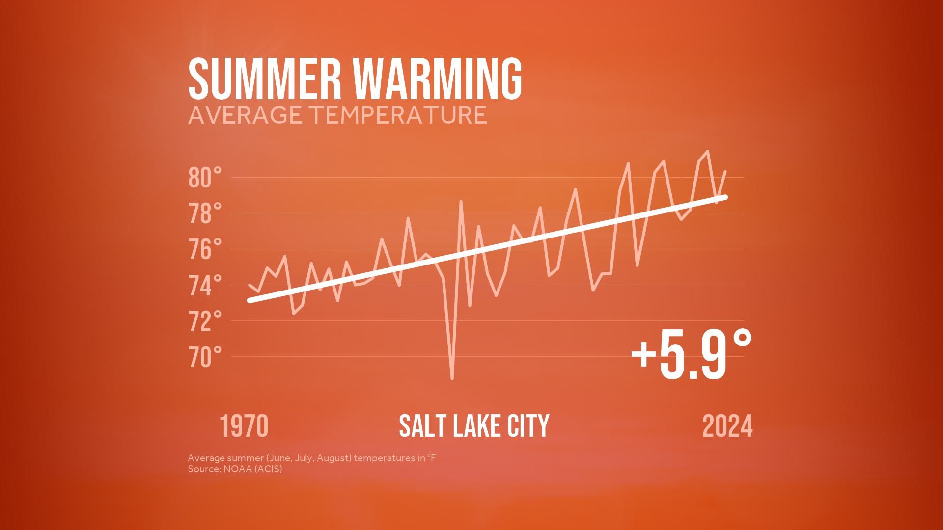Summer warning average temperature chart.