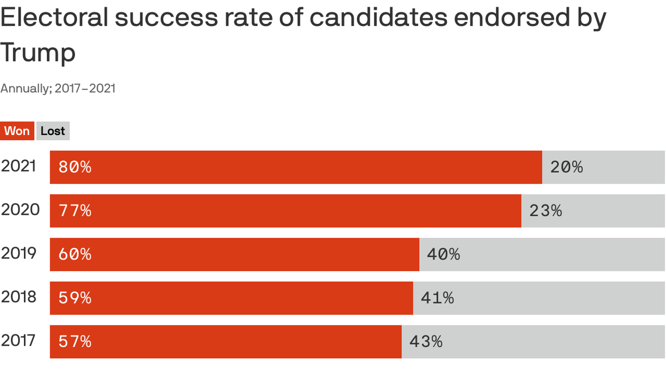 Charted: Trump’s endorsement success rate