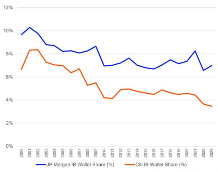 Investment banking market share chart