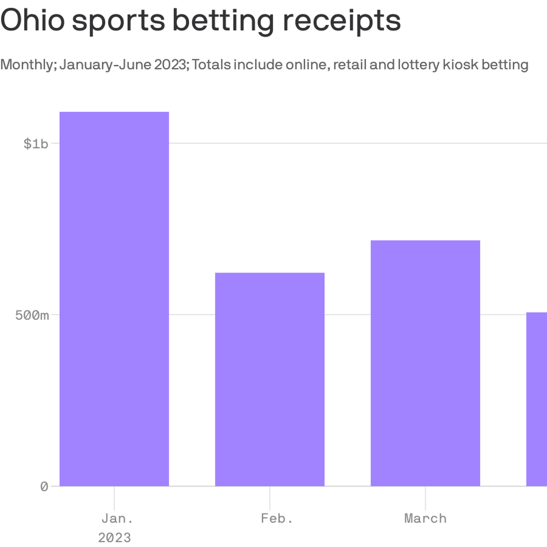 Ohioans bet nearly $750 million on sports in October