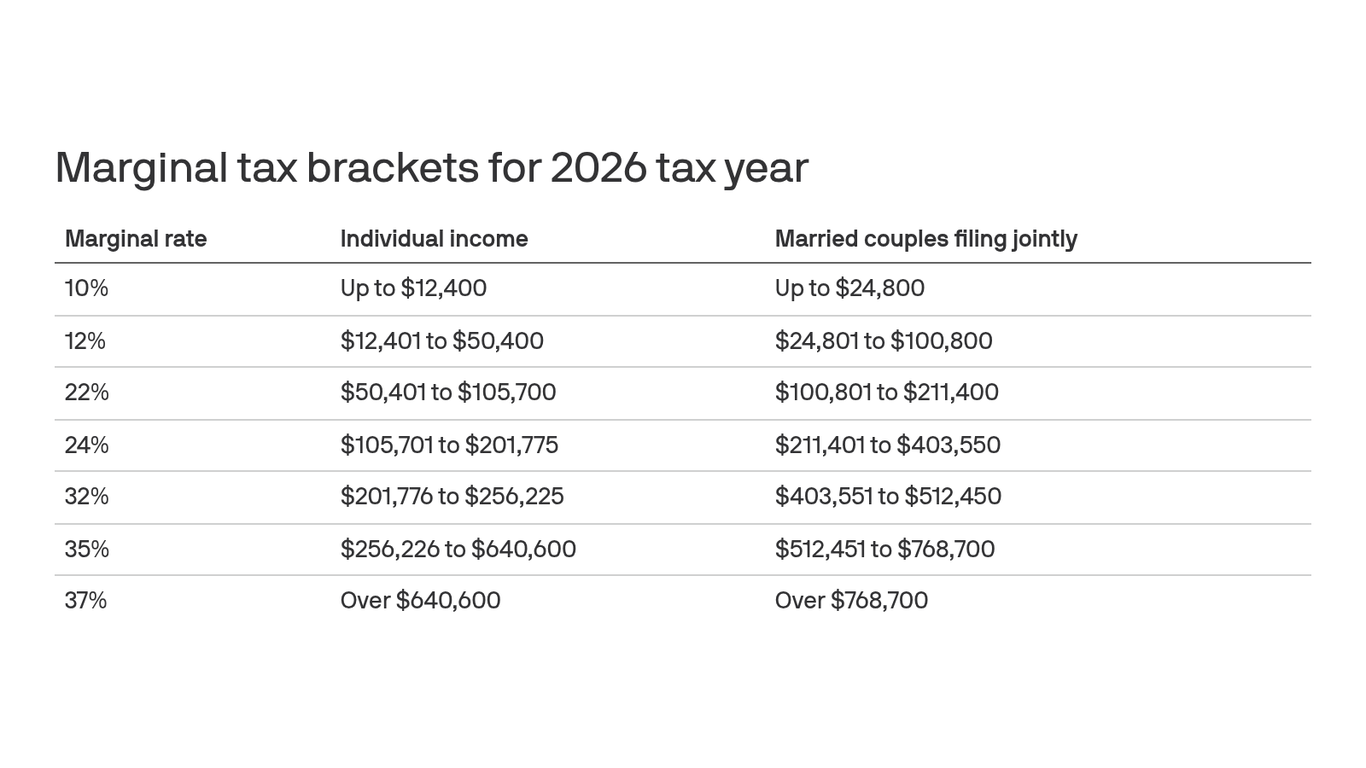 IRS releases 2026 tax brackets and higher tax deductions for 2025, 2026 tax years