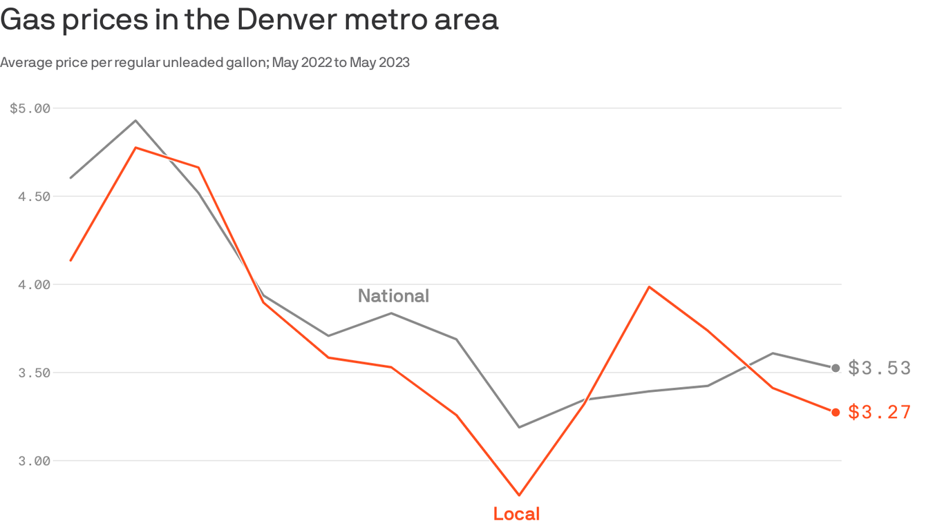 Gas Prices Lower In Colorado Ahead Of Summer Travel Season Axios Denver   1685039020121 