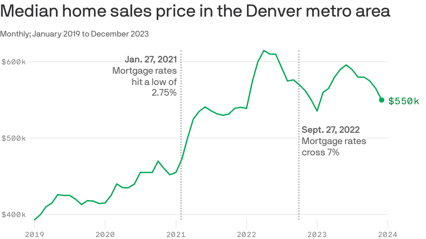 Denver Bah Rates Denver housing market spring predictions: Prices and mortgage rates ...