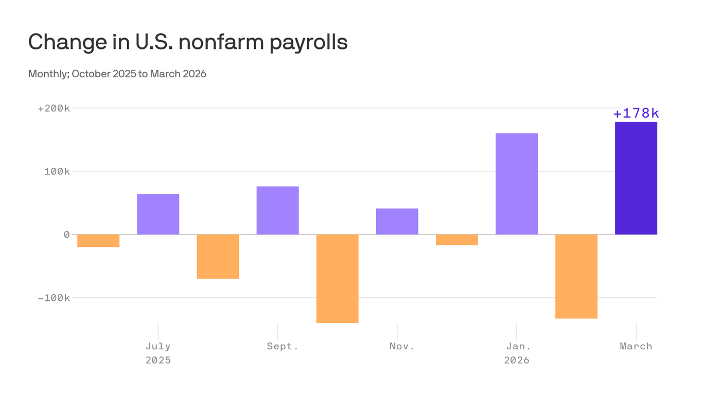 U.S. economy adds stronger-than-expected 178,000 jobs in March
