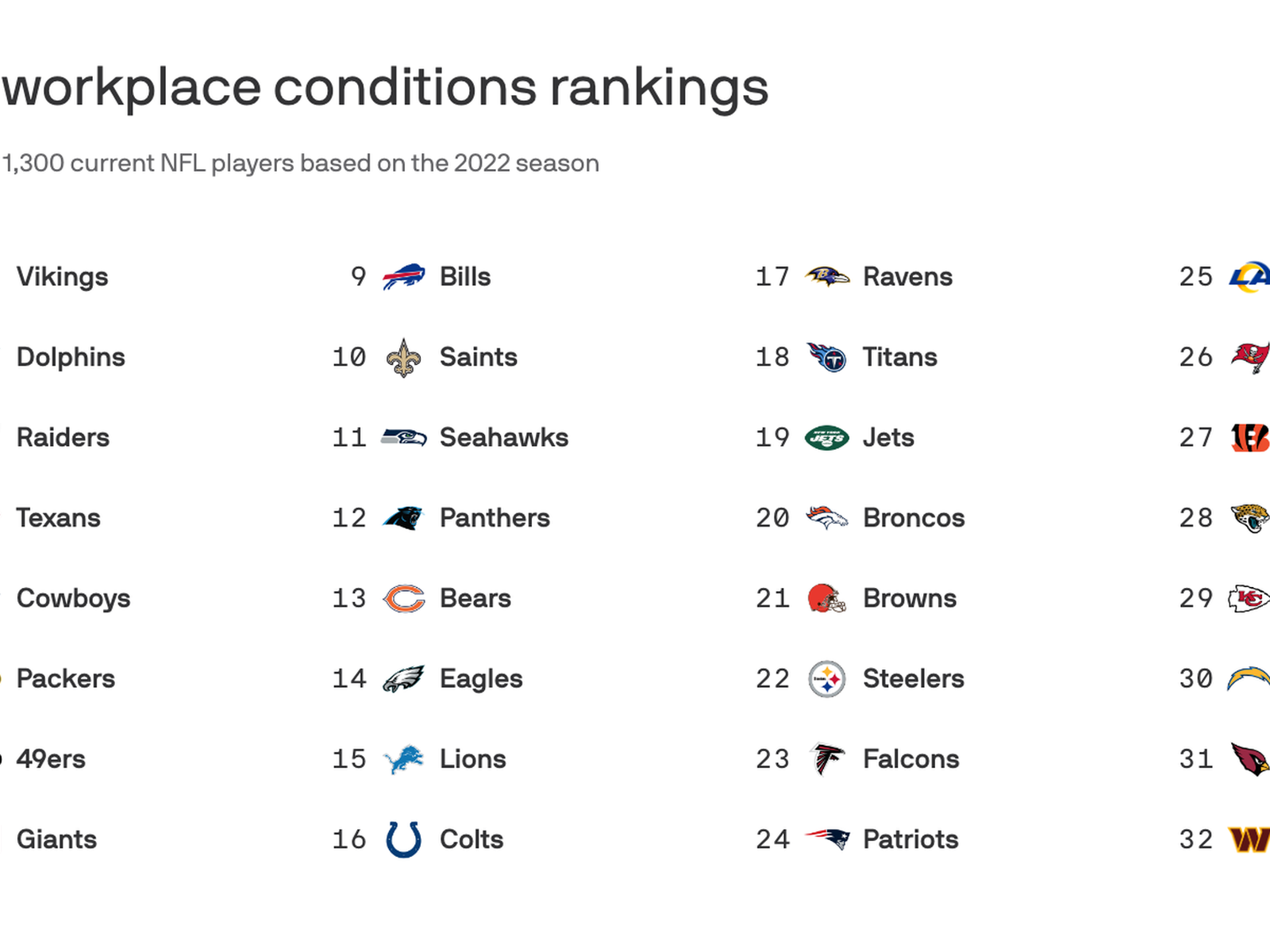 Commanders' working conditions rank last in NFL in NFLPA player survey -  The Washington Post