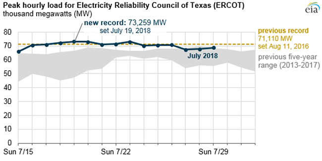 Image of Texas power demand in 2018 compared to prior 5 years