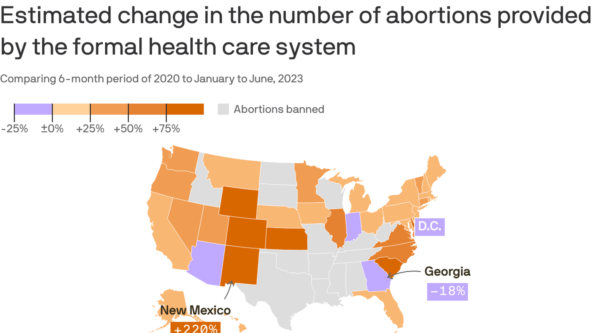 A map of the United States showing the estimated change in the number of abortions provided by the formal health care system comparing 6-month period of 2020 to January to June, 2023. Four states have seen increases of more than 100%, including New Mexico with change of +220% and Wyoming with 202%.