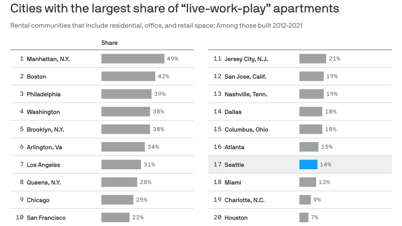 Seattle is one of the top cities for liveworkplay apartments. Axios