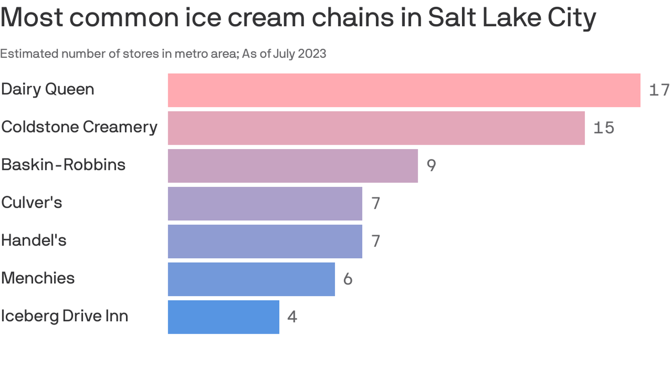 Dairy Queen is the most common place to get ice cream in Salt Lake City