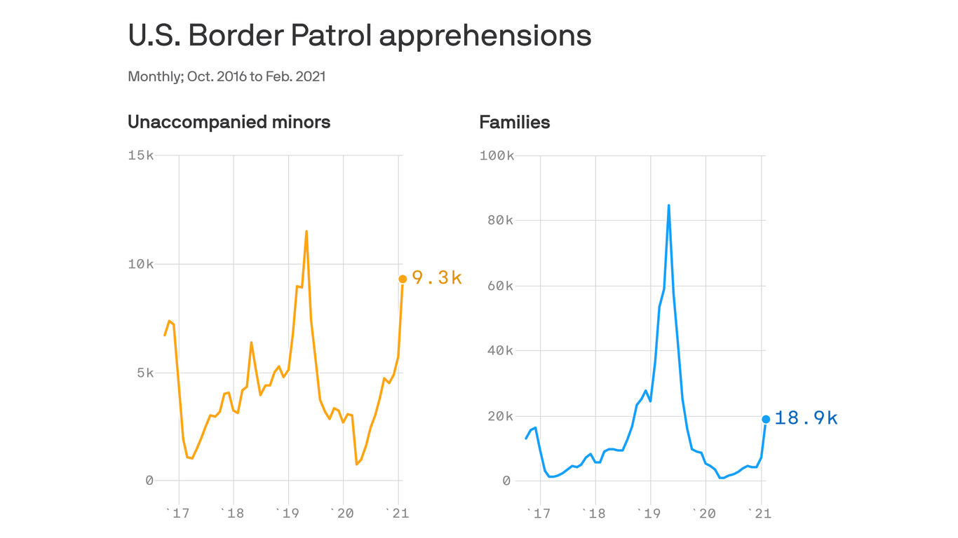 U.S. border crisis still pales in comparison to 2019 peak under Trump