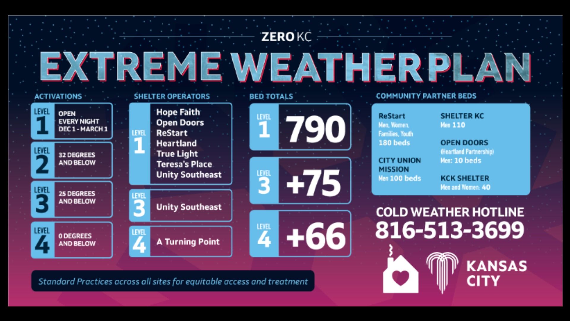Kansas City Extreme Weather Plan details shelter activations based on temperature levels from Dec 1 to March 1 with bed totals and community partner beds listed. Call 816-513-3699.