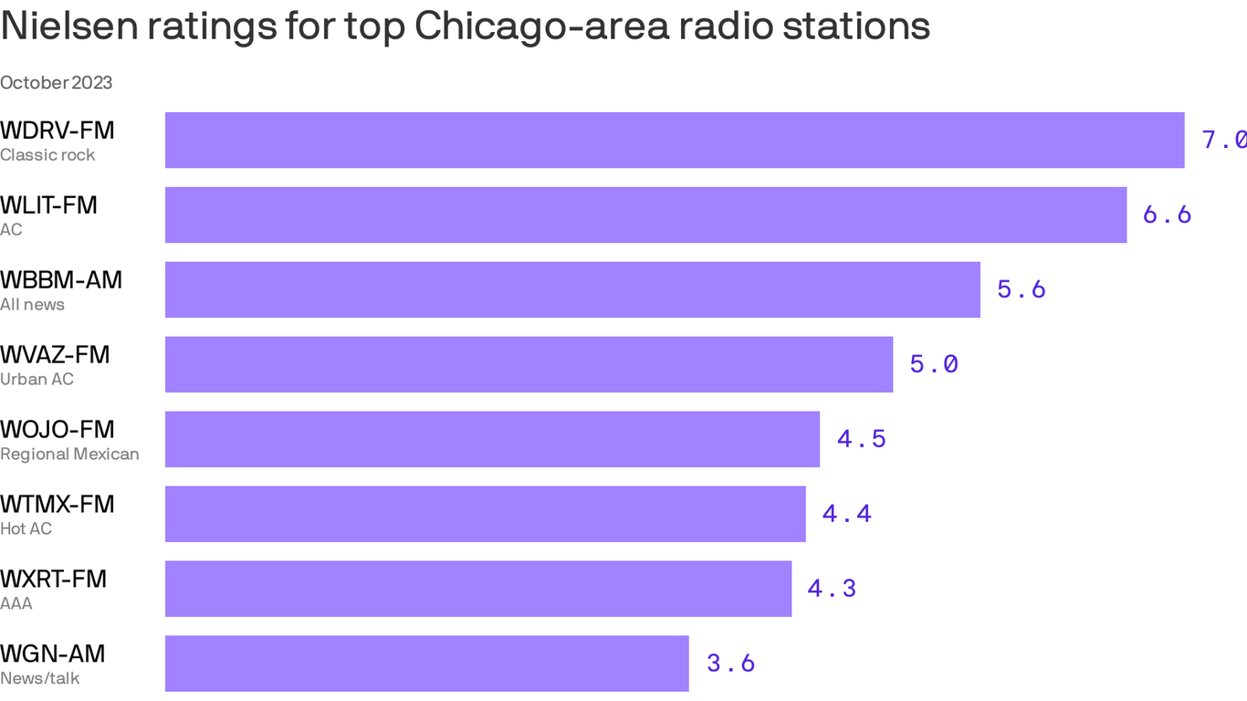 the-drive-takes-the-top-spot-in-chicago-s-radio-ratings-for-october