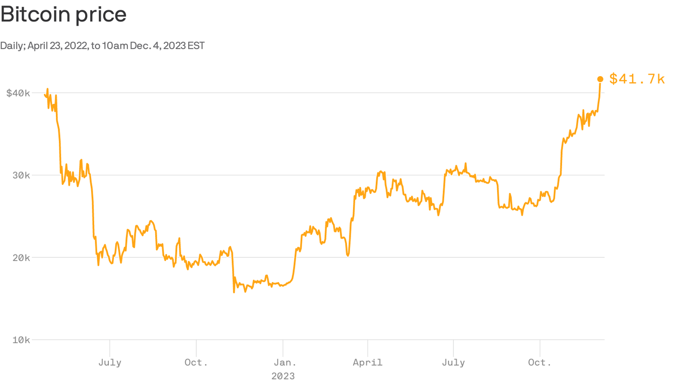 How regulators tamed crypto and helped drive a bitcoin rally